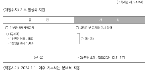 기부금공제 개정