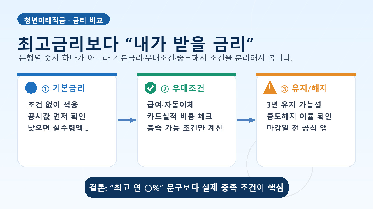청년미래적금 은행 금리 기본금리 우대조건 중도해지 비교 카드