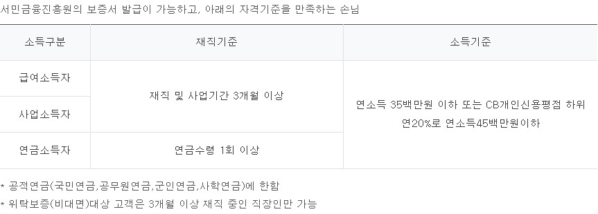 햇살론15 서민금융진흥원