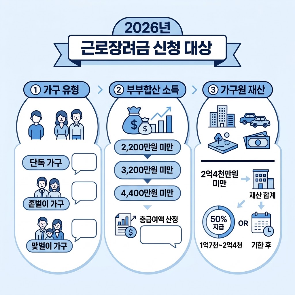 근로장려금 신청 조건 확인