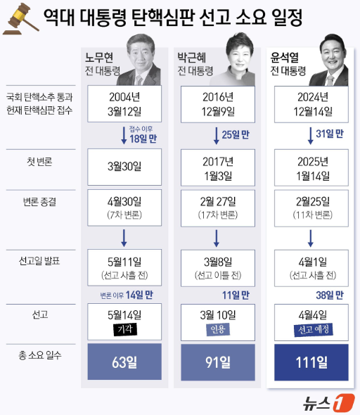 탄핵 정족수 선고일 인용 대통령직 상실