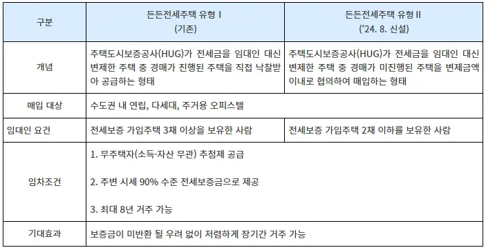 든든전세주택 설명