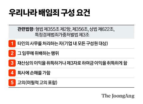 배임죄 성립 조건