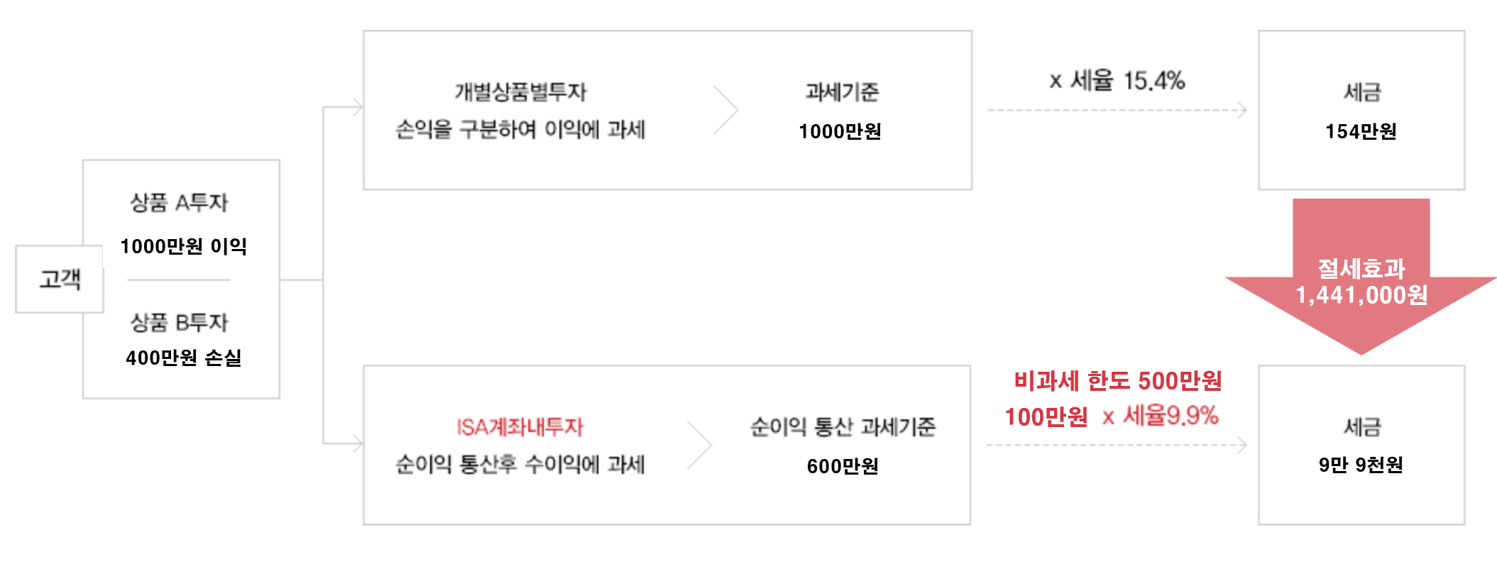 손실손익 통합과세 도표