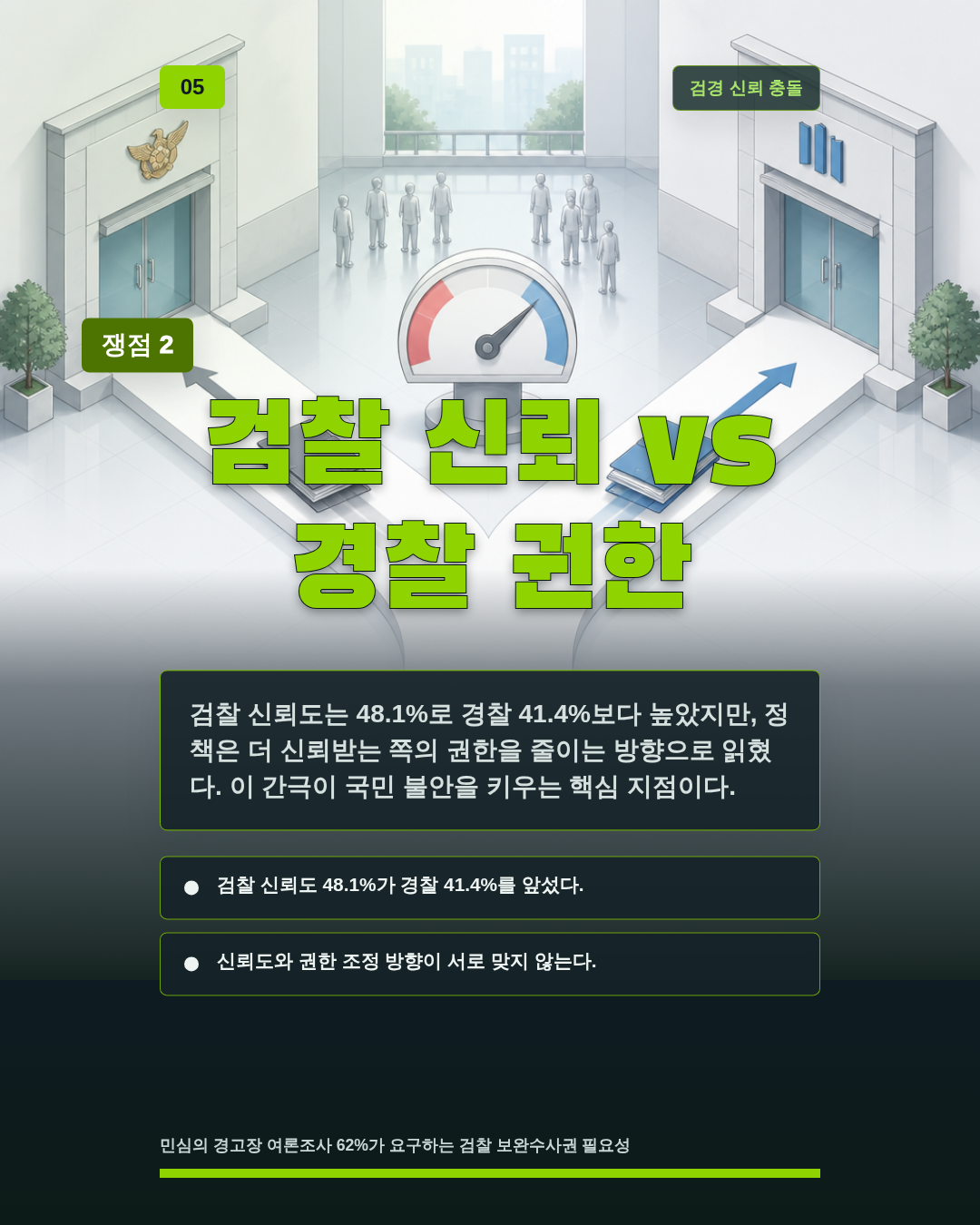 검찰 신뢰 vs 경찰 권한