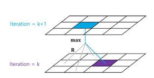 밸만 최적 방정식을 이용하여 max값으로 다음 가치함수 계산