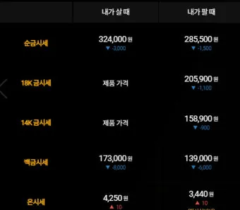 오늘 금값시세 1돈 가격과 팔 때 살 때 참고사항_24