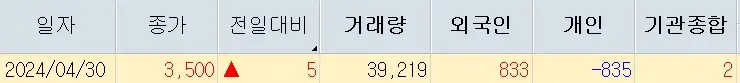 쏘닉스 주가분석 전망 투자전략 거래량축소 완만한주가상승 240430