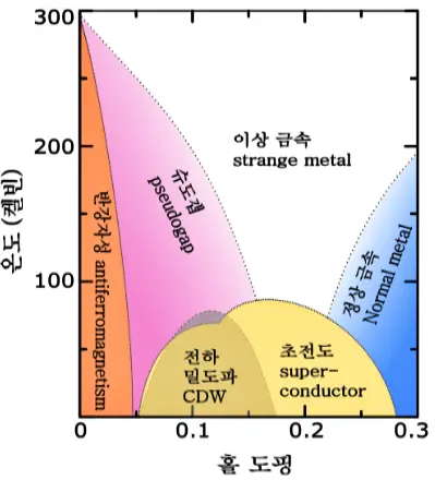 구리-산화물-초전도체-상-도표