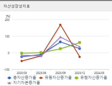 셀리드 자산성장성지표