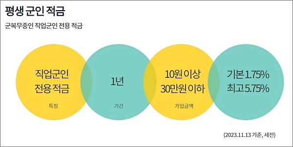하나은행-평생군인적금-가입방법