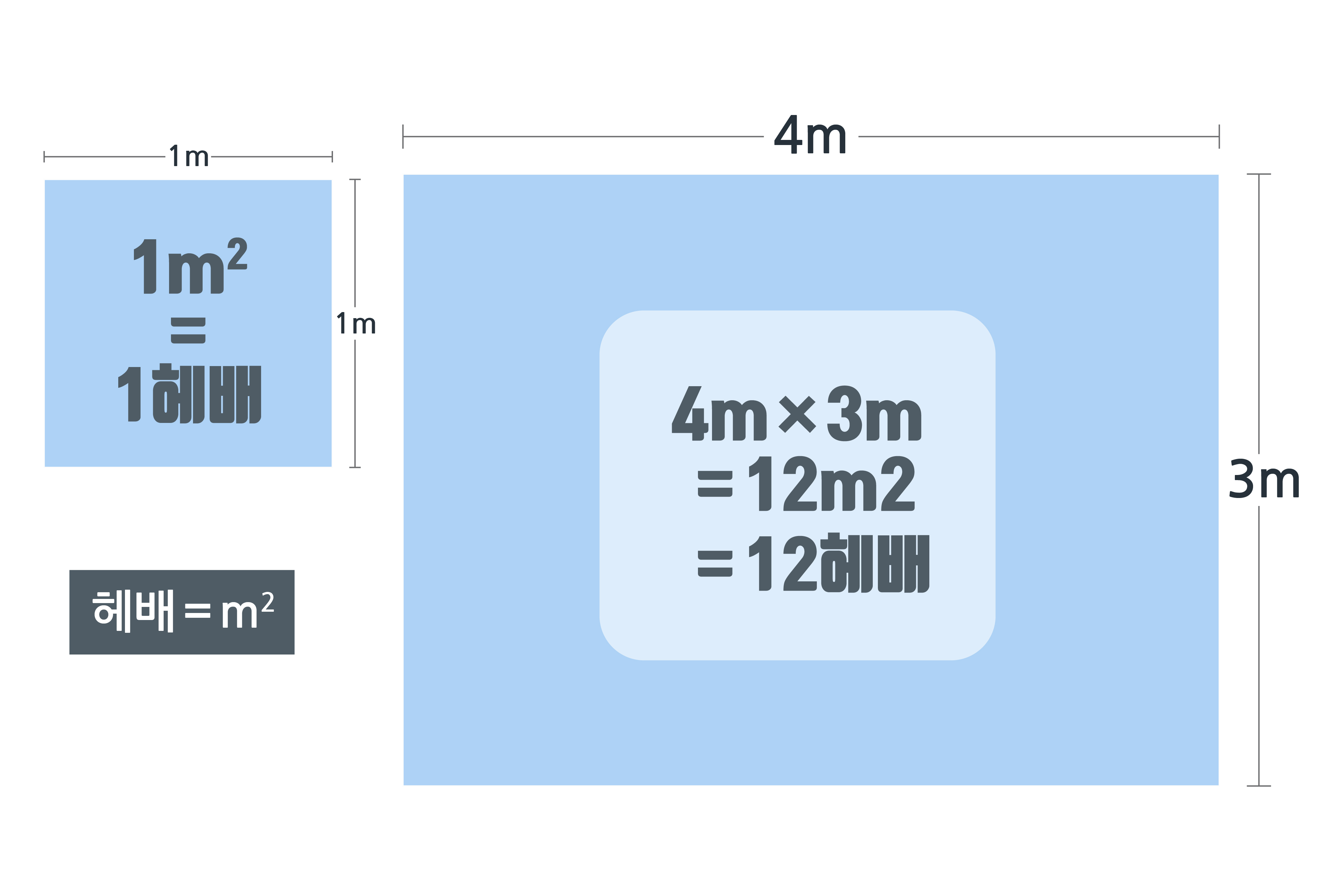 1제곱미터 1회배 1헤배