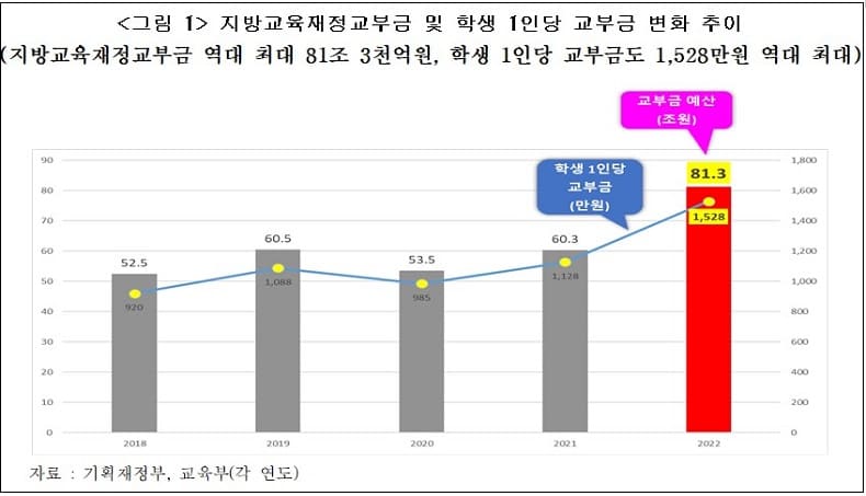 "지방교육재정교부금 방만 운영... 현행 구조 개선 시급" 한국경제연구원