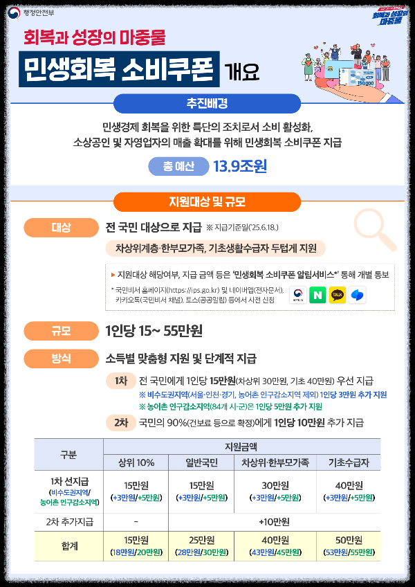 민생회복 소비쿠폰 지급 금액