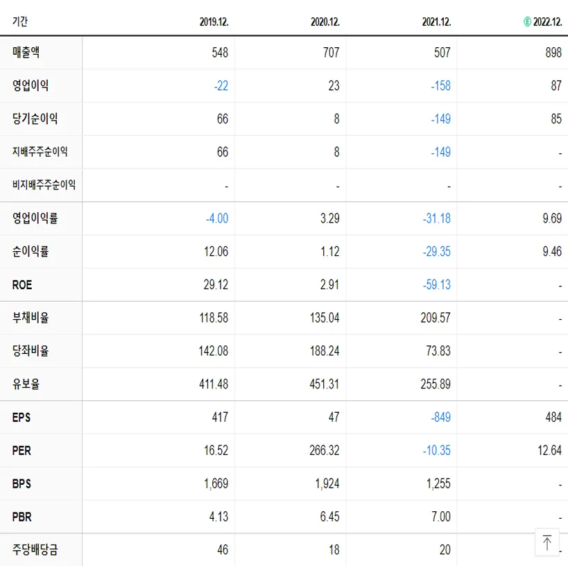 동운아나텍 재무제표