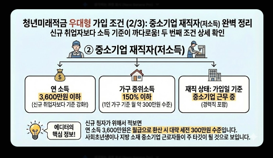 청년미래적금(청년도약계좌, 우대형 조건, 은행별 금리)(+ 최대 금리)