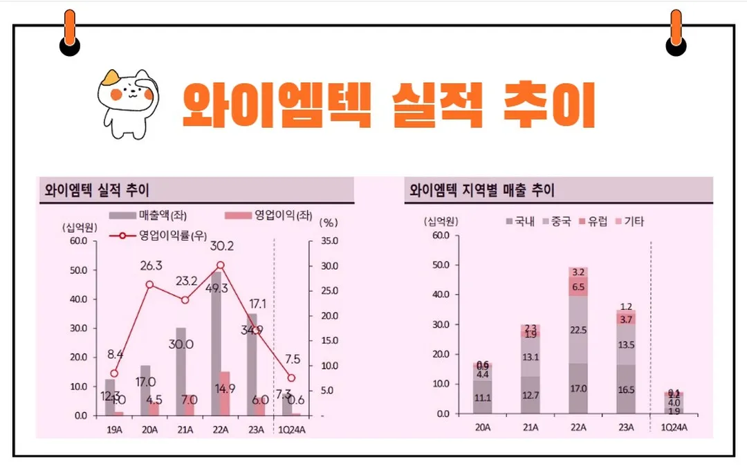 와이엠텍 실적 추이