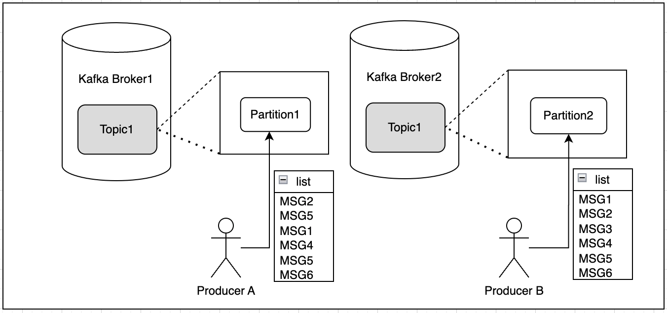 카프카 파티션의 순서 동작