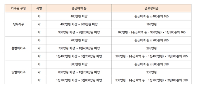 근로장려금지급액