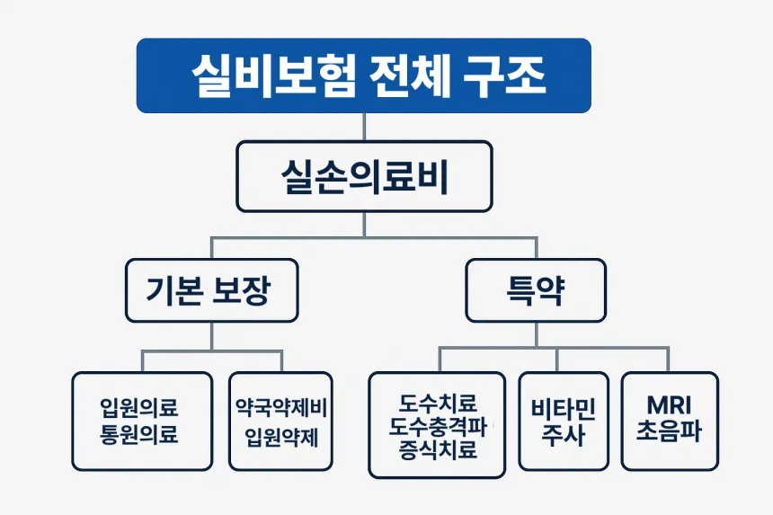 실비보험이란