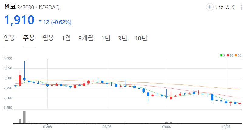 센코-주가-주봉