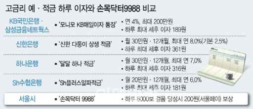 고금리 적금을 은행 별로 다양하게 제공합니다