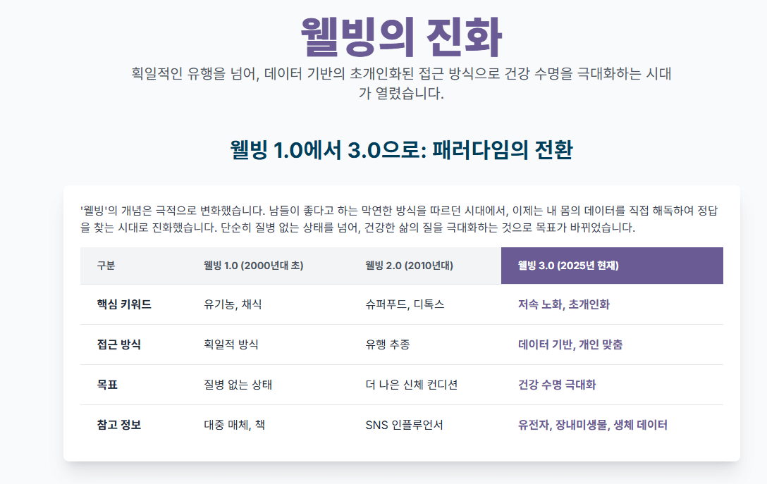 웰빙으로 가는 방법에 대한 방법을 시각적 표로 정리