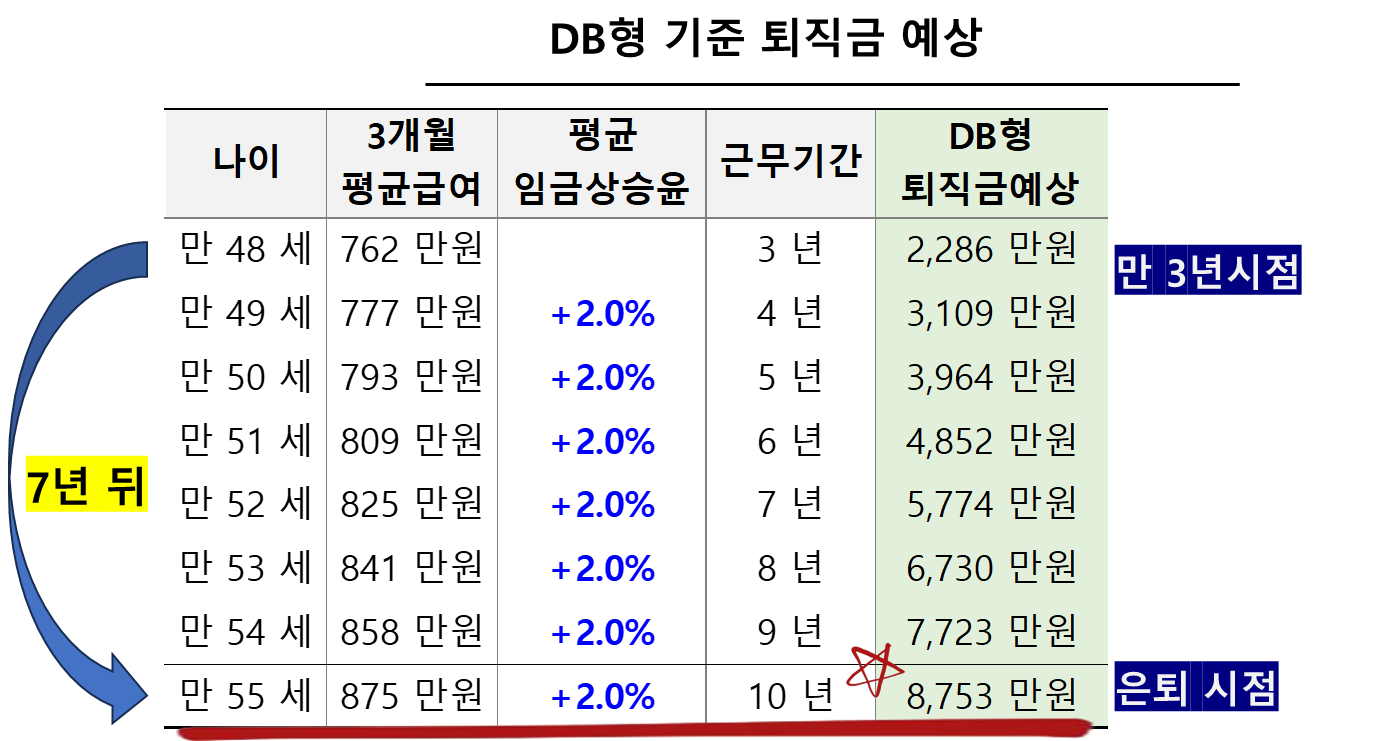 DB형 기준 퇴직금 예상