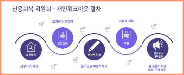 개인워크아웃개인회생