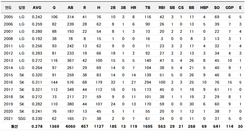 부산고 출신 정의윤 통산 기록