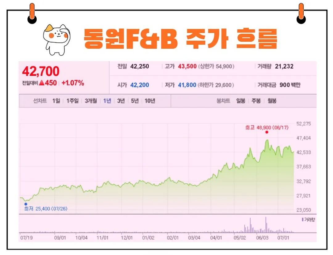 동원F&B 주가