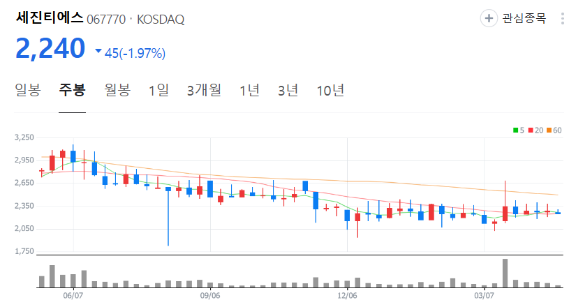 세진티에스-주가-주봉