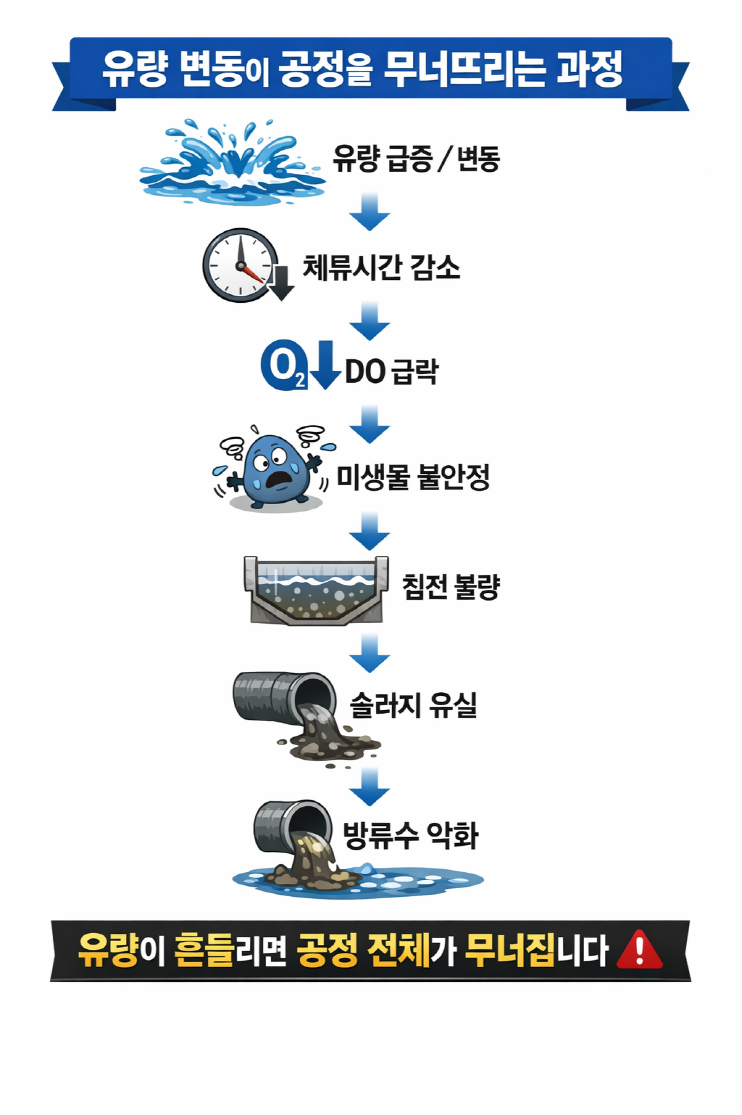 유량 변동이 공정을 무너뜨리는 과정