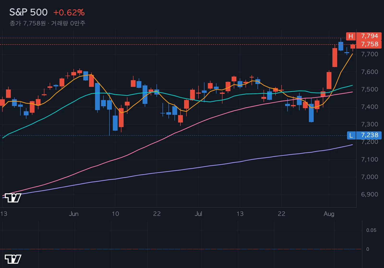 S&P 500 차트