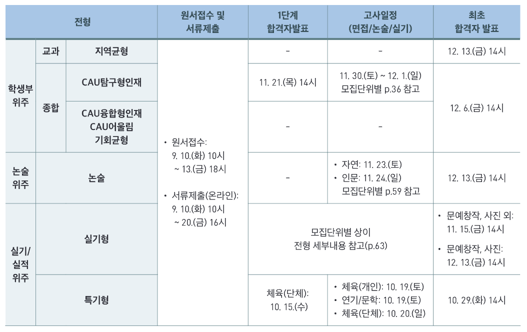 2025 중앙대 수시 원서접수 일정