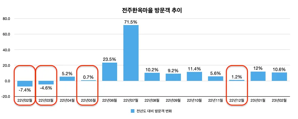 전주한옥마을-전년도-대비-방문객-하락폭-추이