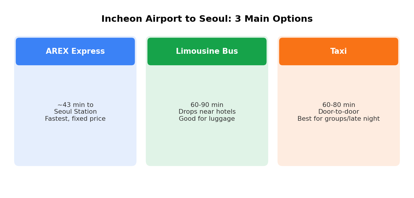 Comparison of AREX Express train, limousine bus, and taxi for getting from Incheon Airport to Seoul