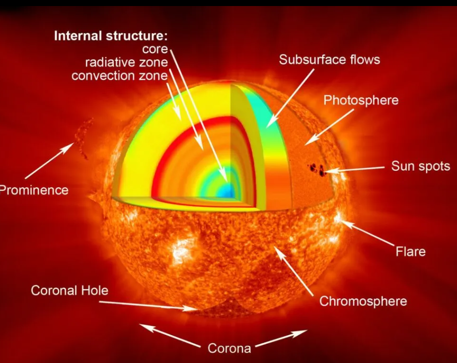 태양의 구조를 설명하는 사진