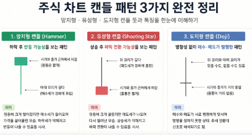 망치형 유성형 도지형 캔들 패턴 설명 이미지