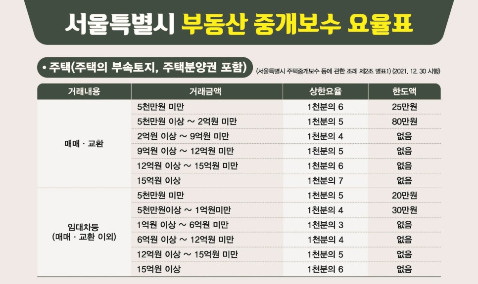 부동산 거래에서 중요한 복비 계산법