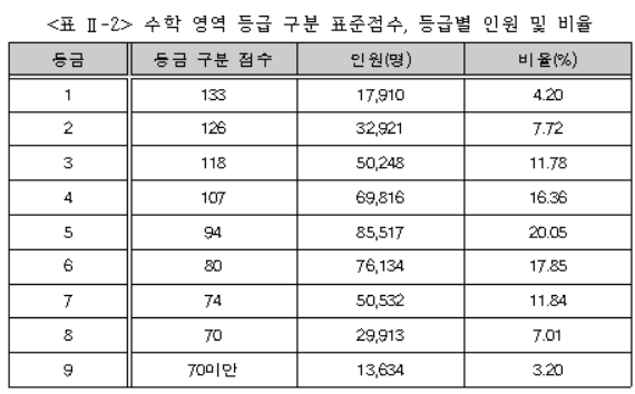 2024 수능 등급컷 표준점수 수학영역