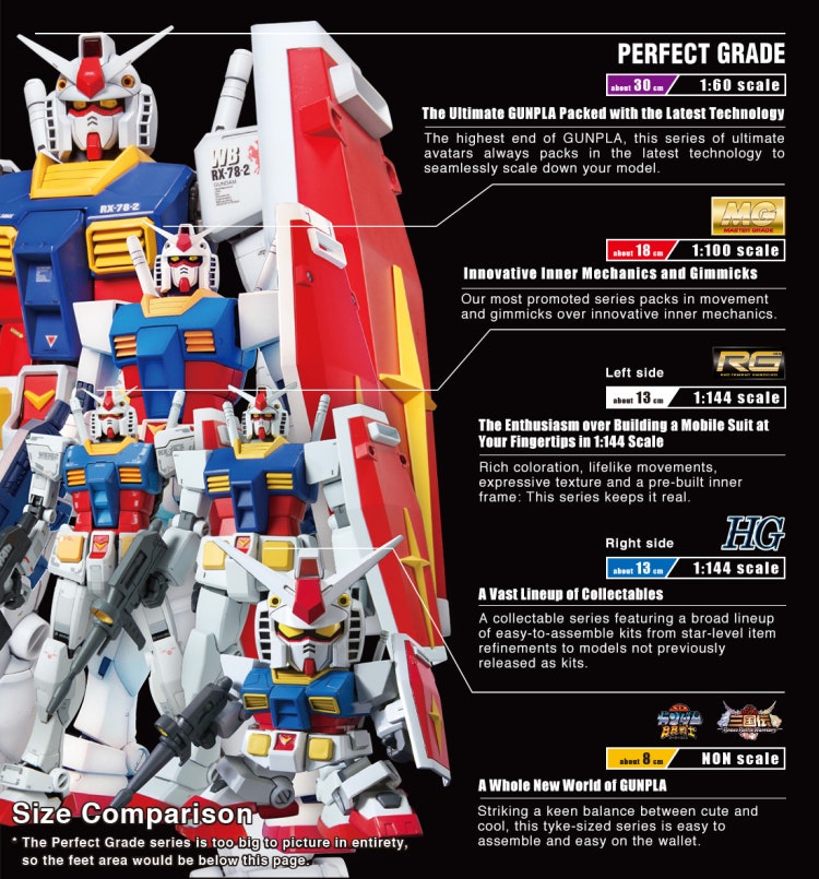 건담 종류 및 특징(PG 퍼펙트그레이드, MG 마스터그레이드, RG 리얼그레이드, HG 하이그레이드, 논스케일)