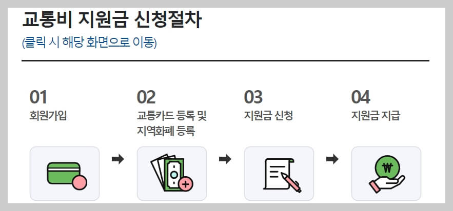 경기도-청소년-교통비-지원사업-지원금-신청절차