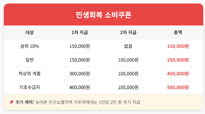 민생회복 쿠폰 표