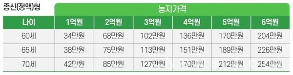 농지연금 가입조건