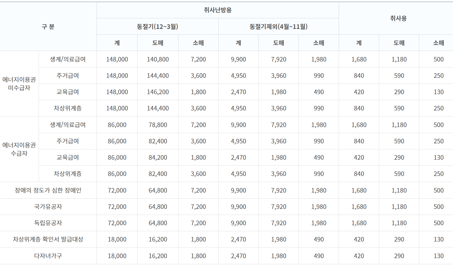 도시가스 요금 감면 금액