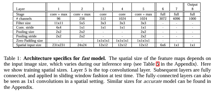 [논문 리뷰 #9] OverFeat: Integrated Recognition, Localization and Detection ...