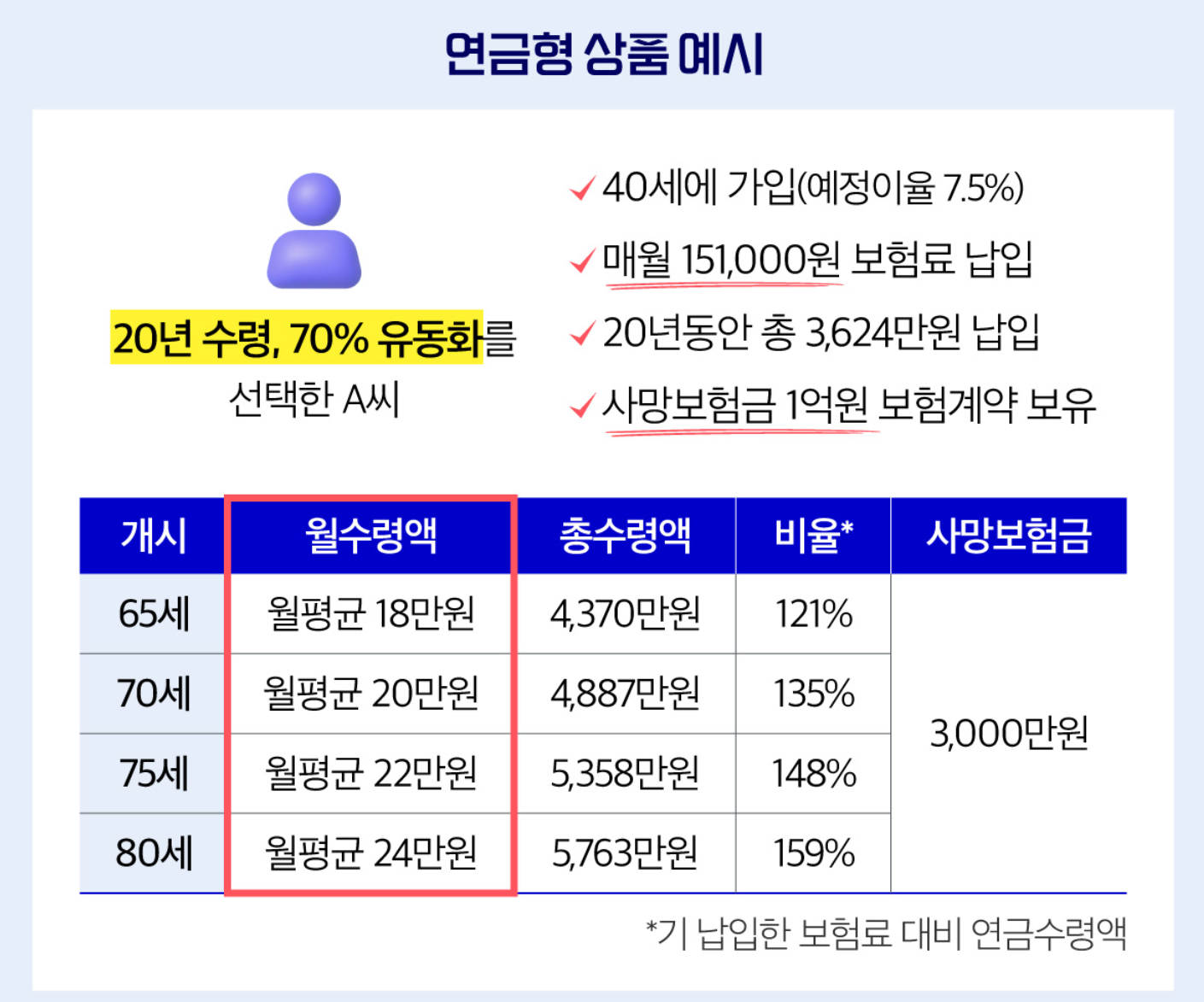 연금형 실제 수령액 예시