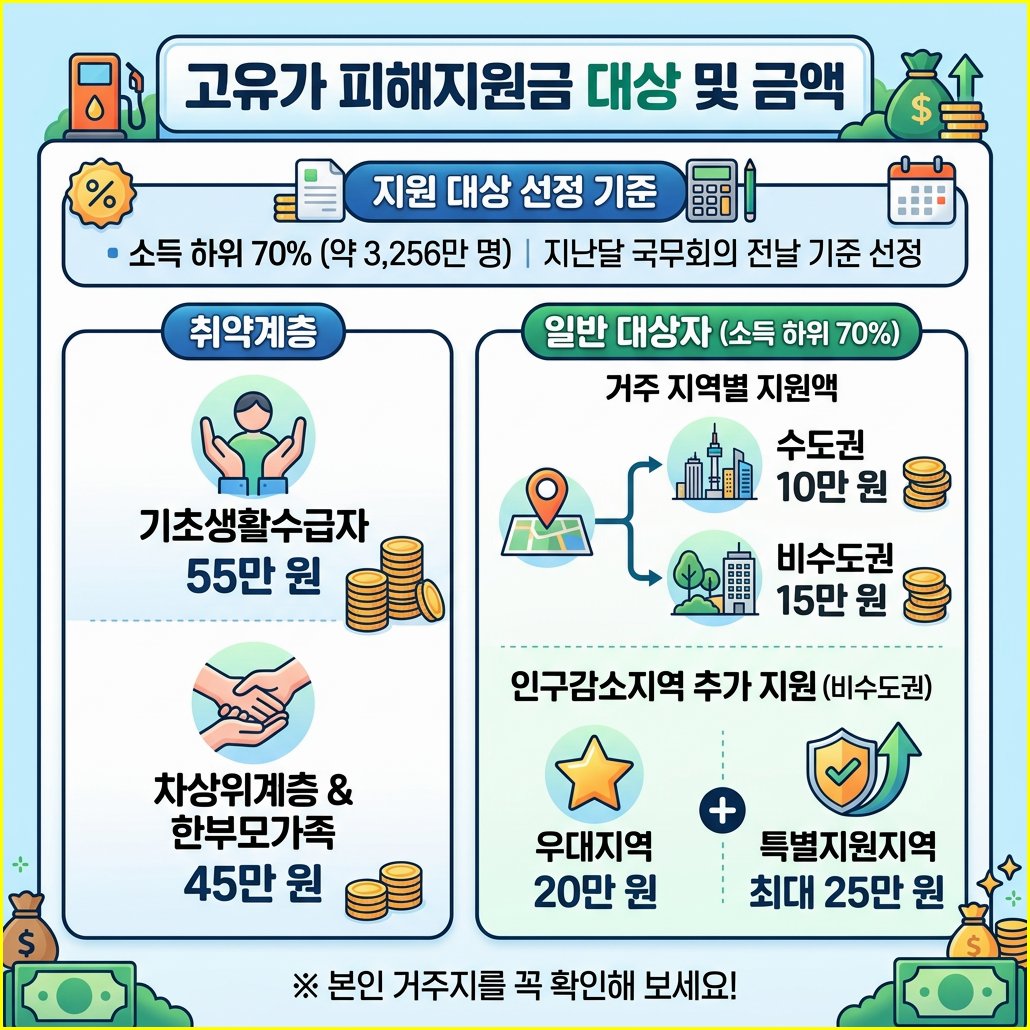 고유가지원금