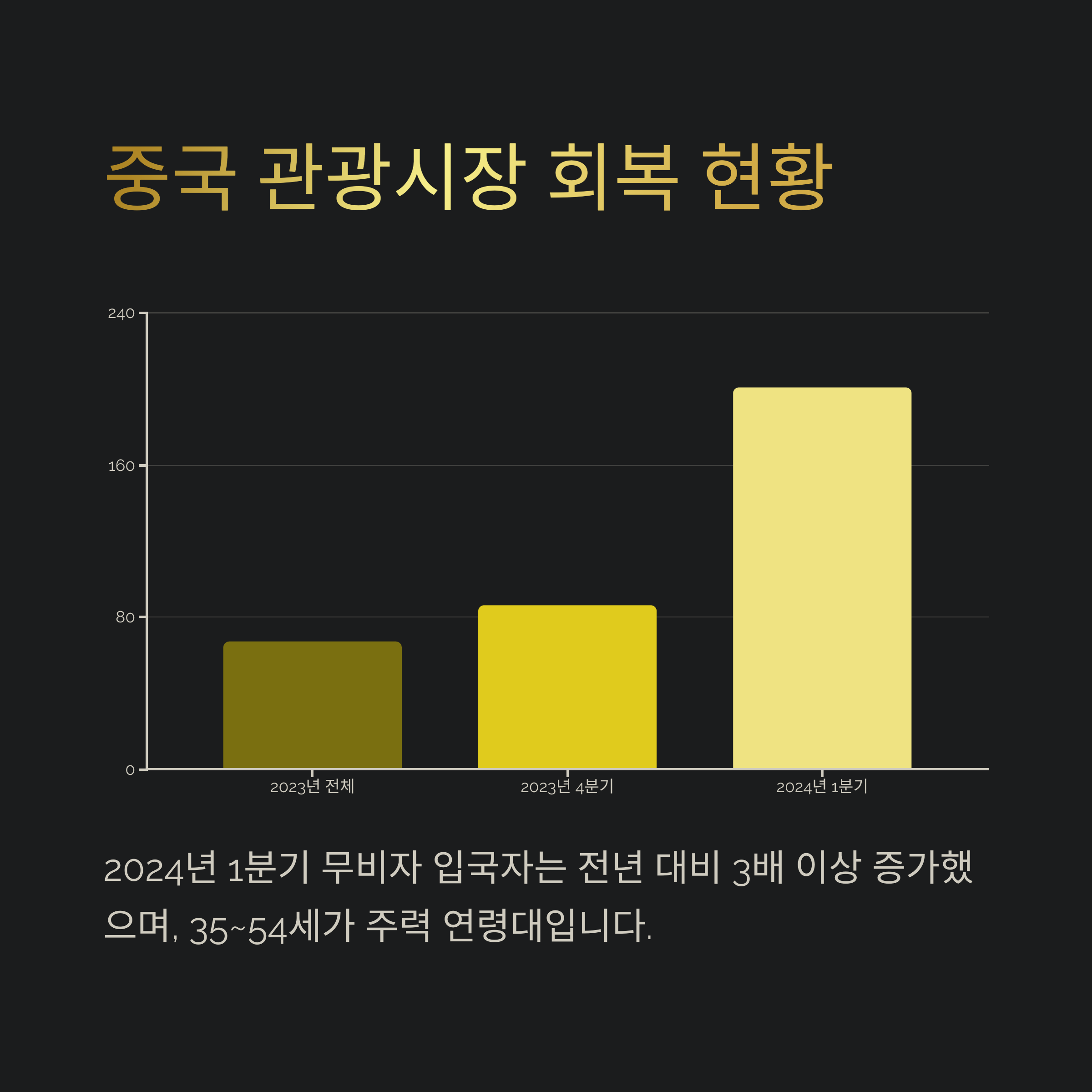 중국 관광시장 회복 현황